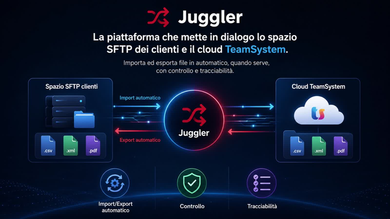Schema architetturale Juggler: SFTP clienti, motore Juggler, Cloud TeamSystem